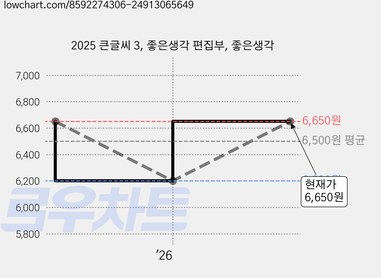 2025 큰글씨 3, 좋은생각 편집부, 좋은생각 가격 변동 차트, 현재가 6,650원, 관측 최저가 6,200원