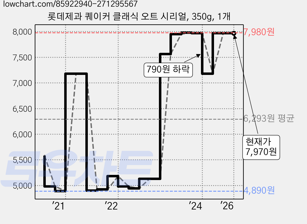롯데제과 퀘이커 클래식 오트 시리얼, 350g, 1개 가격 변동 차트, 현재가 7,970원, 역대최저가