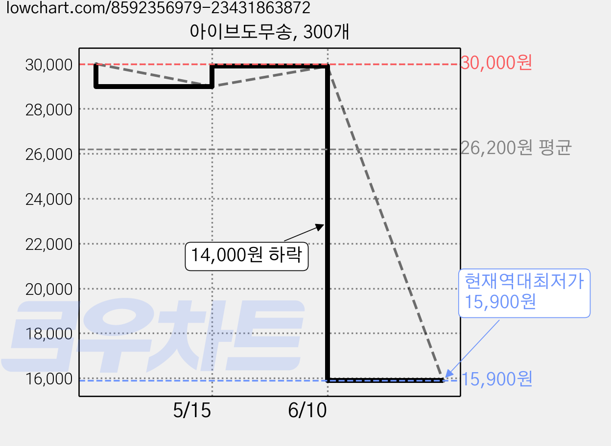 아이브도무송, 300개 가격 변동 차트, 현재가 15,900원, 역대최저가