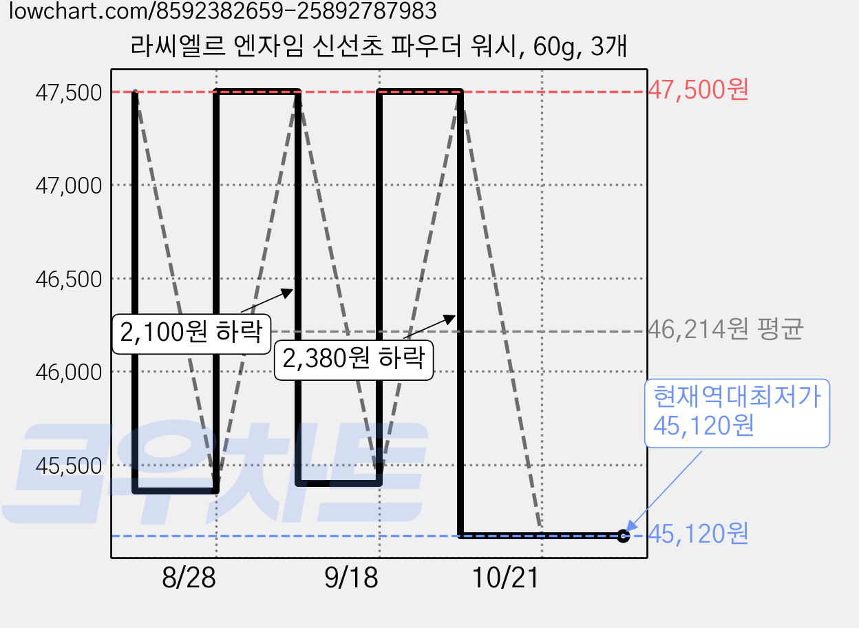 라씨엘르 엔자임 신선초 파우더 워시, 60g, 3개 가격 변동 차트, 현재가 45,120원, 역대최저가