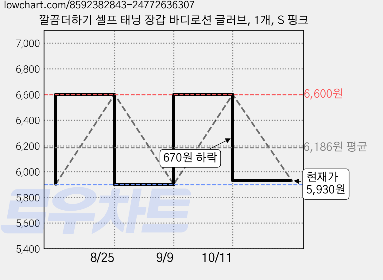 깔끔더하기 셀프 태닝 장갑 바디로션 글러브, 1개, S 핑크 가격 변동 차트, 현재가 5,930원, 관측 최저가 5,900원
