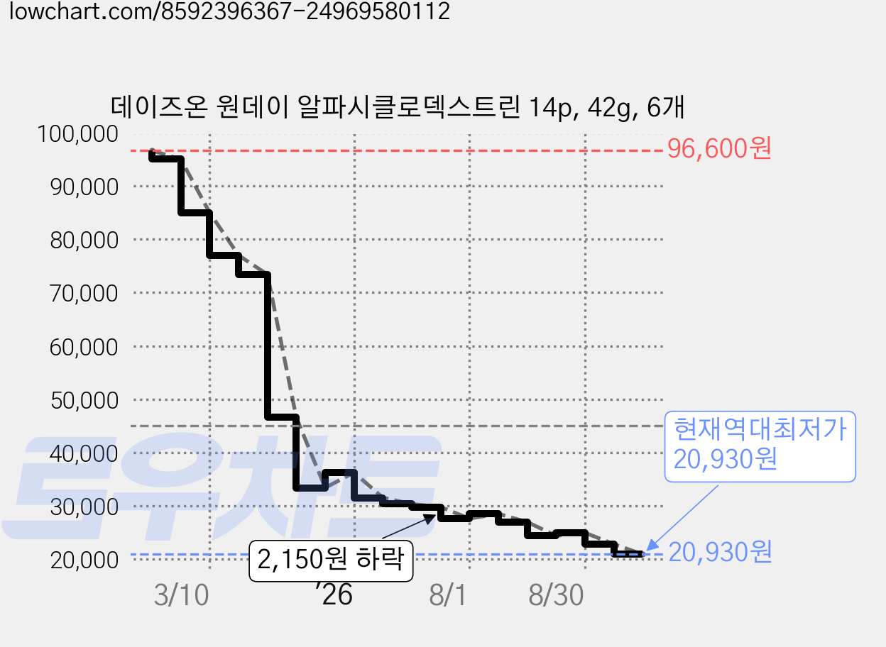데이즈온 원데이 알파시클로덱스트린 14p, 42g, 6개 가격 변동 차트, 현재가 20,930원, 역대최저가