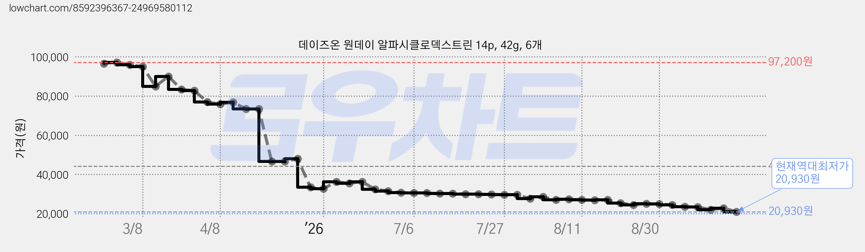 데이즈온 원데이 알파시클로덱스트린 14p, 42g, 6개 가격 변동 차트, 현재가 20,930원, 역대최저가