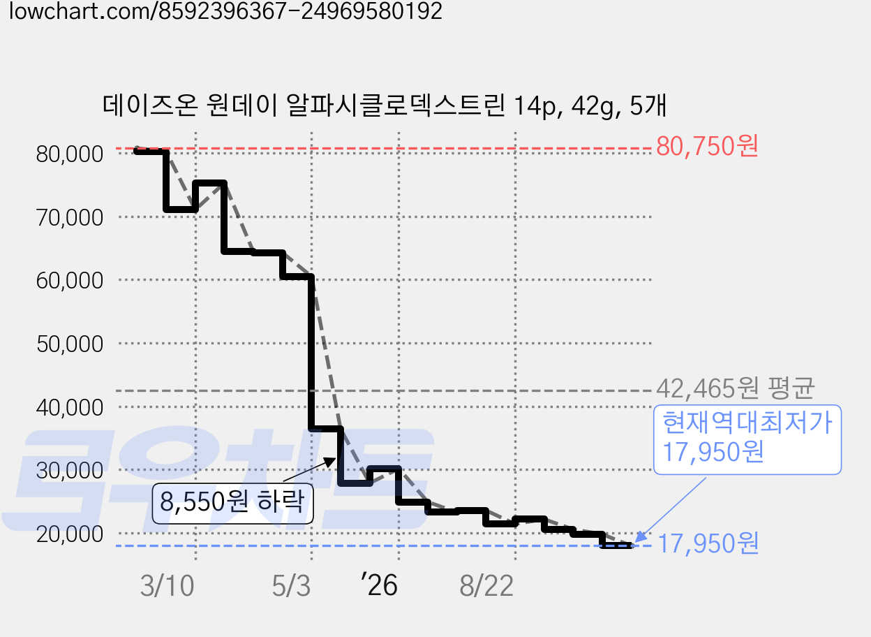 데이즈온 원데이 알파시클로덱스트린 14p, 42g, 5개 가격 변동 차트, 현재가 17,950원, 역대최저가