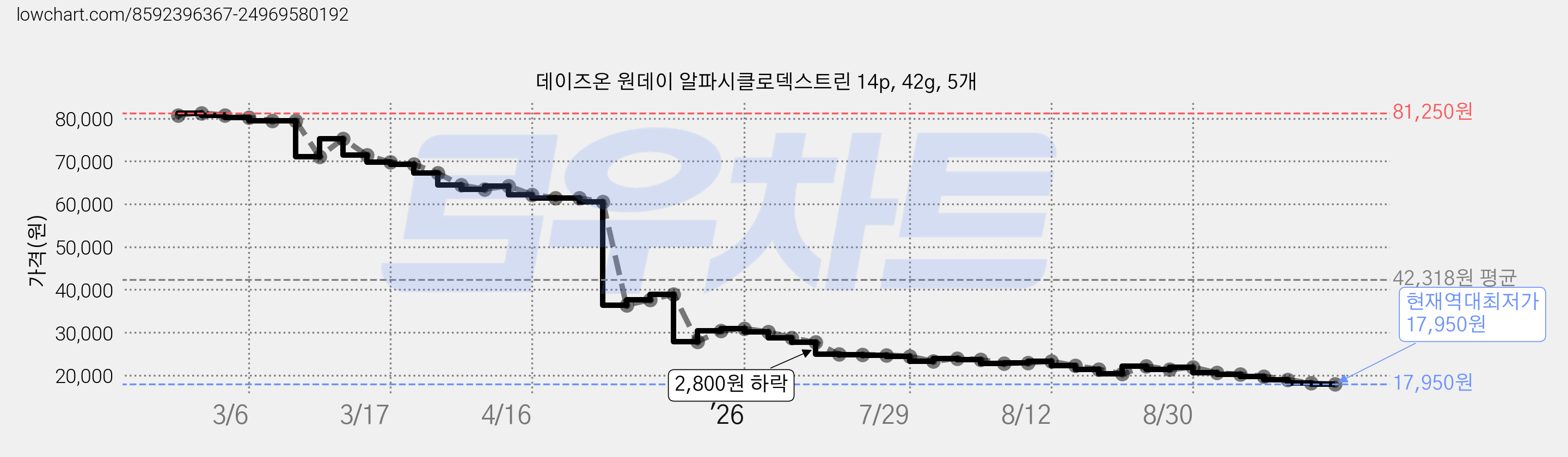 데이즈온 원데이 알파시클로덱스트린 14p, 42g, 5개 가격 변동 차트, 현재가 17,950원, 역대최저가