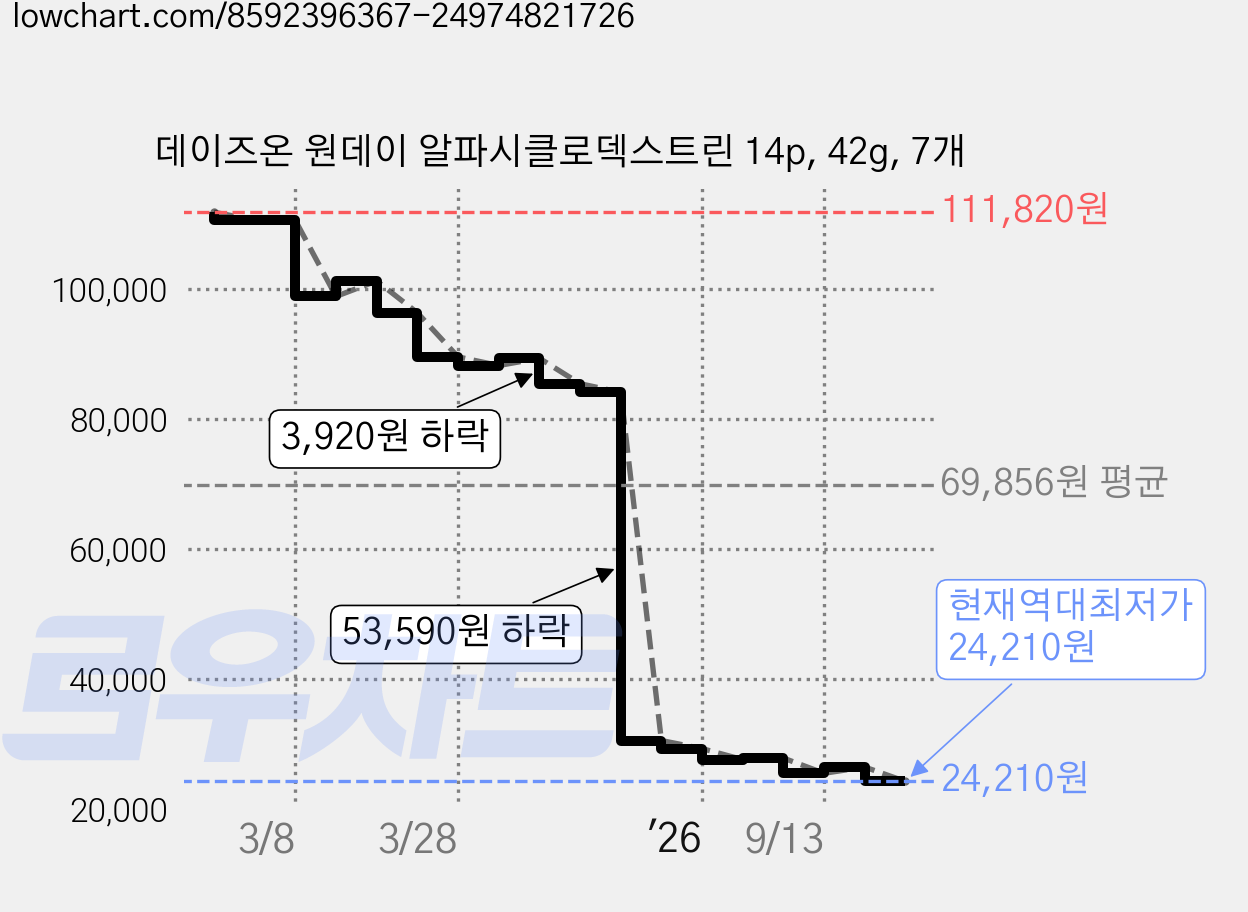 데이즈온 원데이 알파시클로덱스트린 14p, 42g, 7개 가격 변동 차트, 현재가 24,210원, 역대최저가