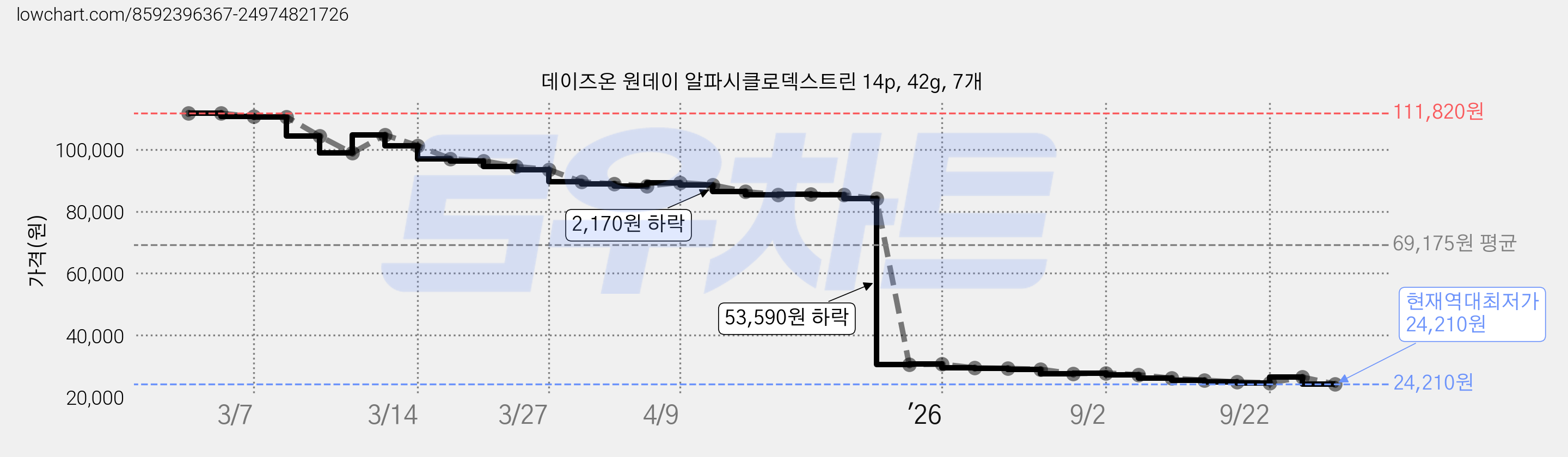 데이즈온 원데이 알파시클로덱스트린 14p, 42g, 7개 가격 변동 차트, 현재가 24,210원, 역대최저가