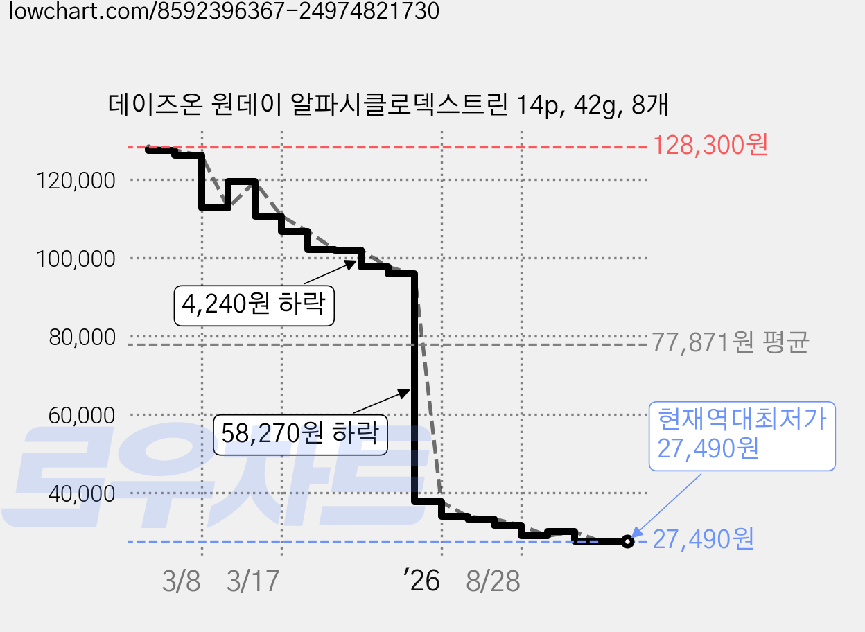 데이즈온 원데이 알파시클로덱스트린 14p, 42g, 8개 가격 변동 차트, 현재가 27,490원, 역대최저가