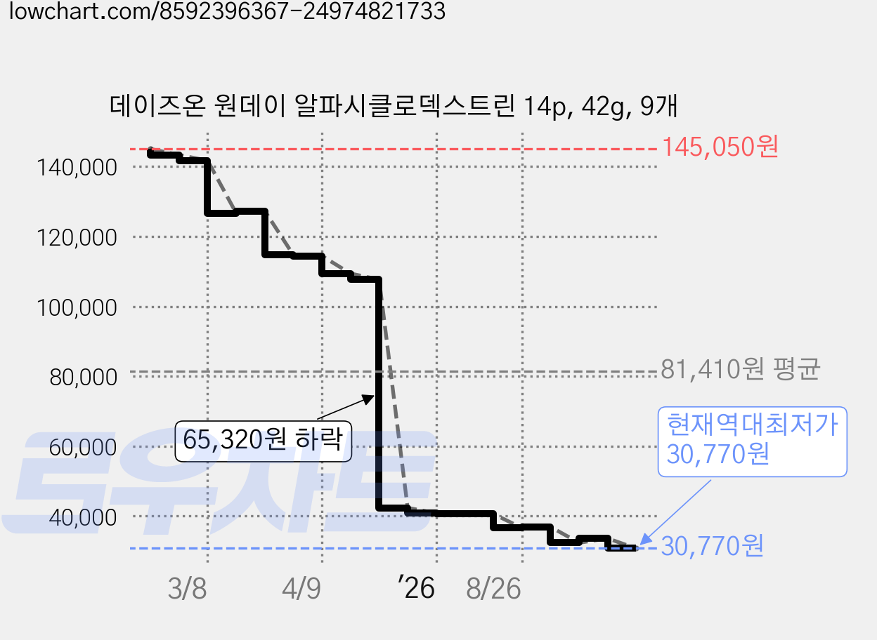 데이즈온 원데이 알파시클로덱스트린 14p, 42g, 9개 가격 변동 차트, 현재가 30,770원, 역대최저가