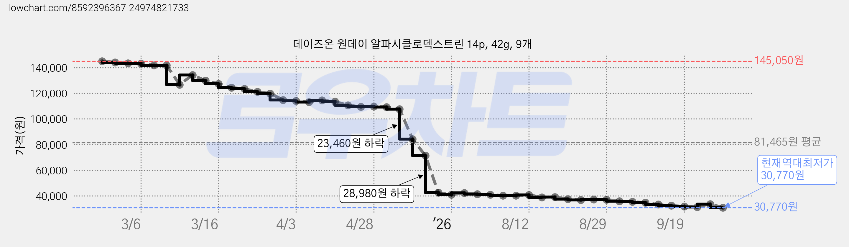 데이즈온 원데이 알파시클로덱스트린 14p, 42g, 9개 가격 변동 차트, 현재가 30,770원, 역대최저가