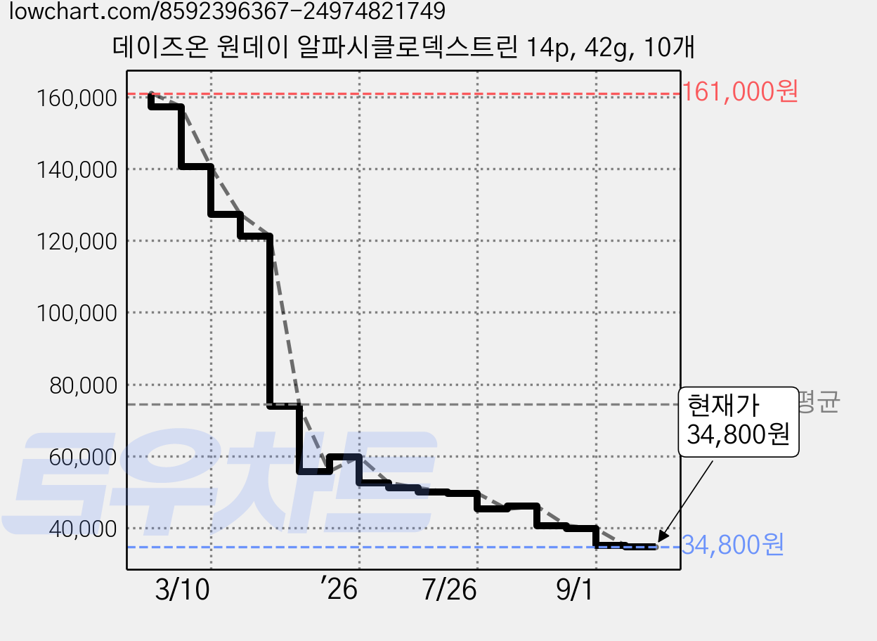 데이즈온 원데이 알파시클로덱스트린 14p, 42g, 10개 가격 변동 차트, 현재가 34,800원, 관측 최저가 33,550원