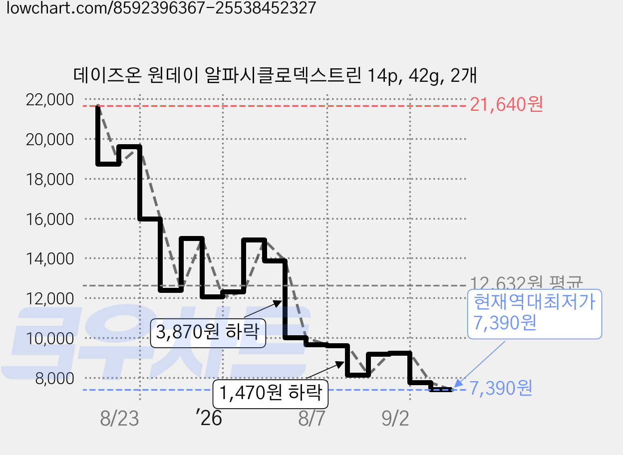 데이즈온 원데이 알파시클로덱스트린 14p, 42g, 2개 가격 변동 차트, 현재가 7,390원, 역대최저가