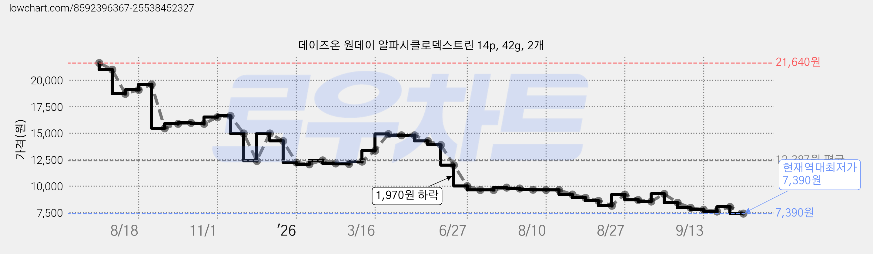 데이즈온 원데이 알파시클로덱스트린 14p, 42g, 2개 가격 변동 차트, 현재가 7,390원, 역대최저가