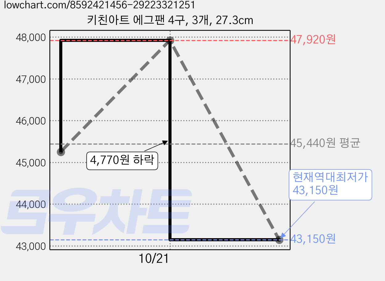 키친아트 에그팬 4구, 3개, 27.3cm 가격 변동 차트, 현재가 43,150원, 역대최저가