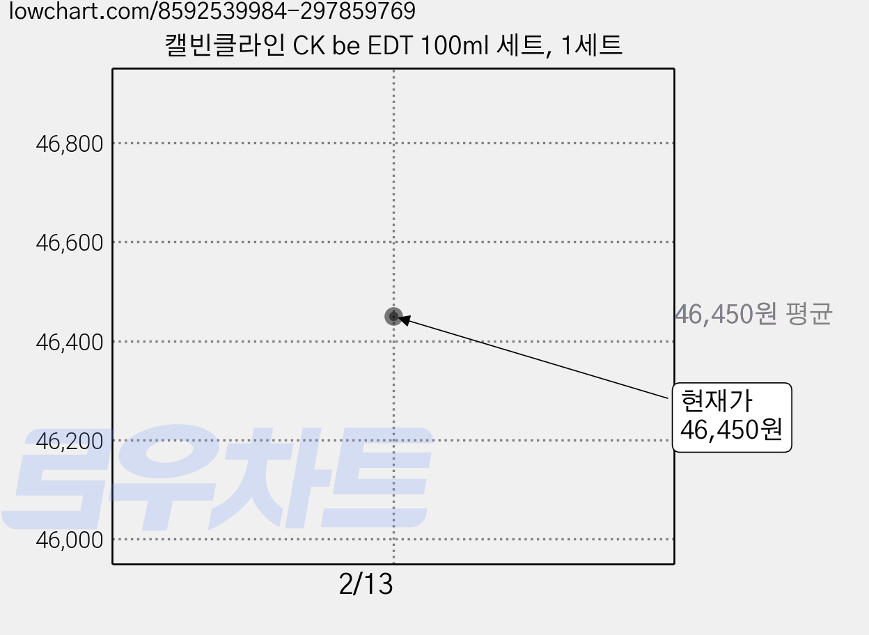 캘빈클라인 CK be EDT 100ml 세트, 1세트 가격 변동 차트, 현재가 46,450원