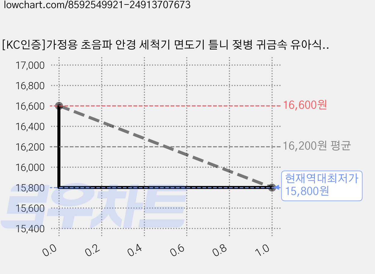 [KC인증]가정용 초음파 안경 세척기 면도기 틀니 젖병 귀금속 유아식기 브러쉬 다용도 세척, 화이트, 화이트&그레이 가격 변동 차트, 현재가 15,800원, 역대최저가