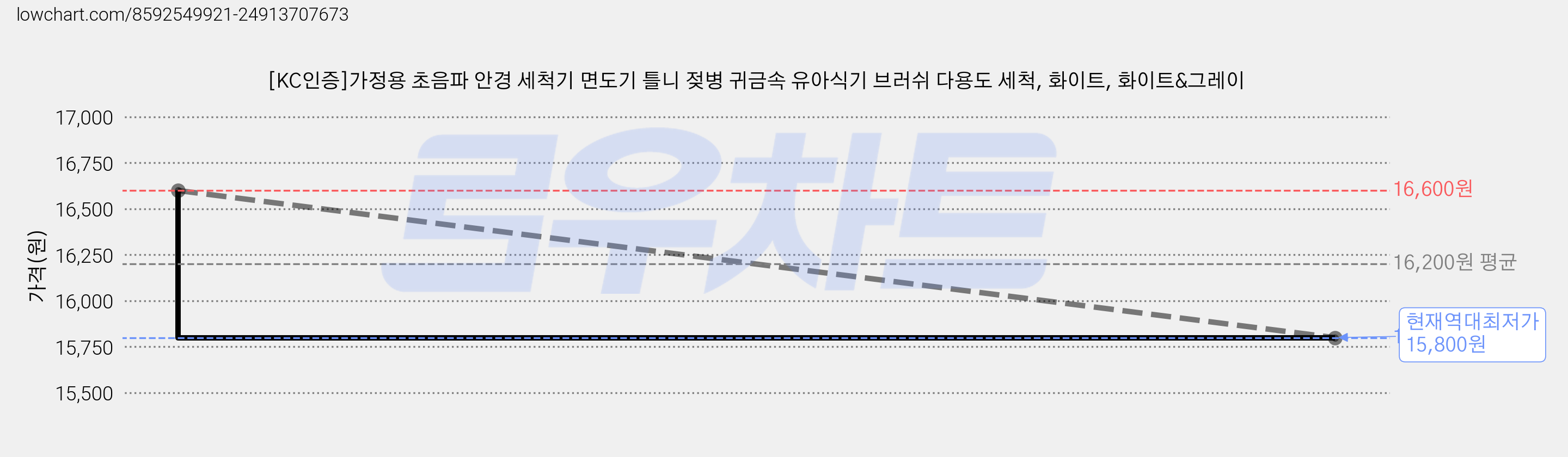 [KC인증]가정용 초음파 안경 세척기 면도기 틀니 젖병 귀금속 유아식기 브러쉬 다용도 세척, 화이트, 화이트&그레이 가격 변동 차트, 현재가 15,800원, 역대최저가
