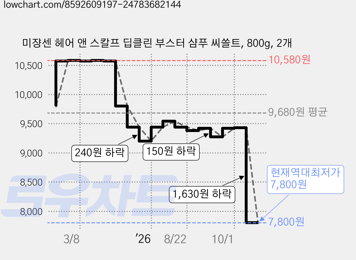 미쟝센 헤어 앤 스칼프 딥클린 부스터 샴푸 씨쏠트, 800g, 2개 가격 변동 차트, 현재가 7,800원, 역대최저가