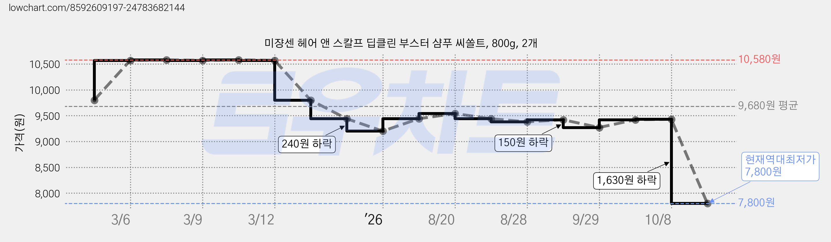미쟝센 헤어 앤 스칼프 딥클린 부스터 샴푸 씨쏠트, 800g, 2개 가격 변동 차트, 현재가 7,800원, 역대최저가