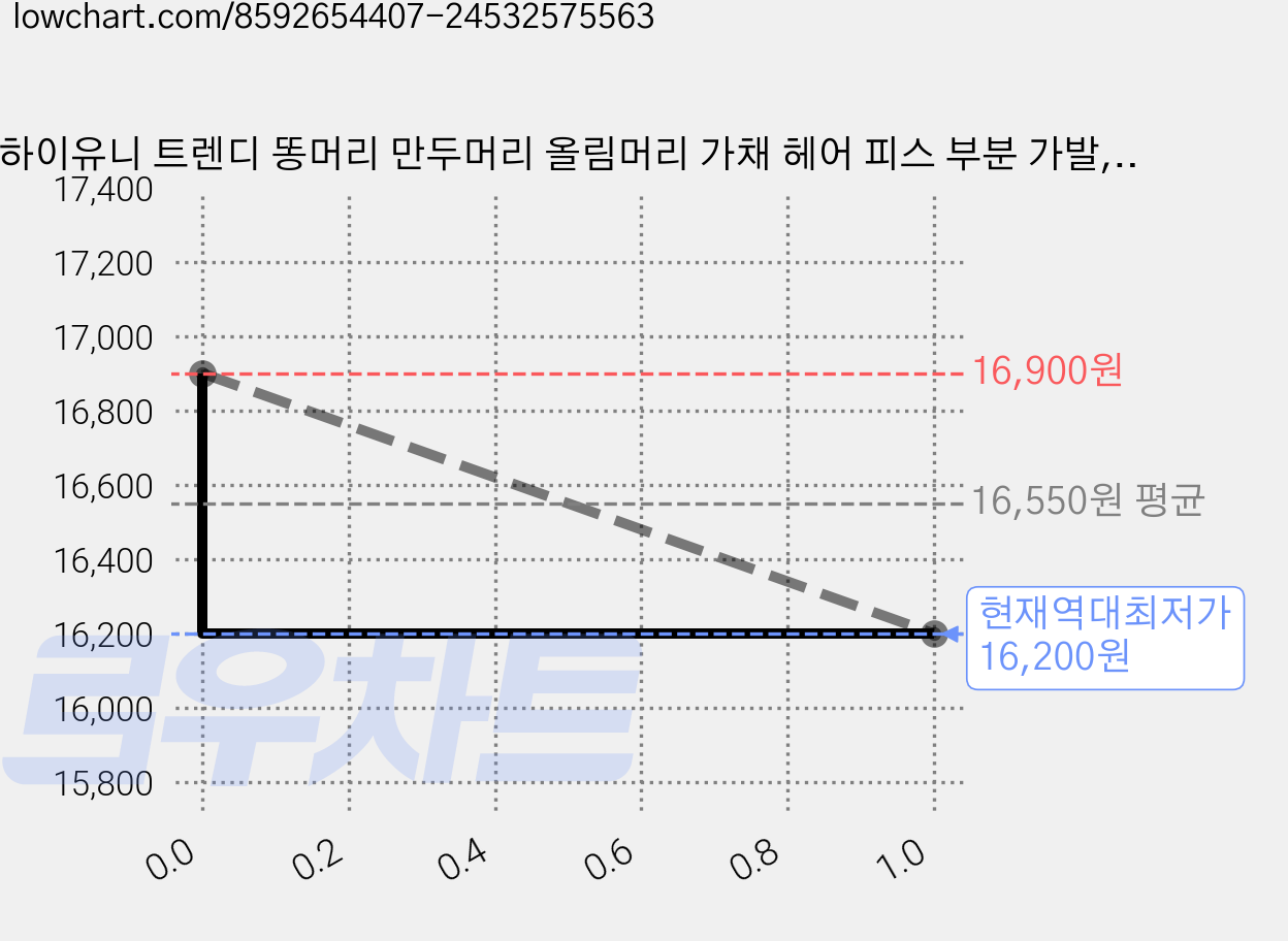 하이유니 트렌디 똥머리 만두머리 올림머리 가채 헤어 피스 부분 가발, 1개, #3-네츄럴블랙 가격 변동 차트, 현재가 16,200원, 역대최저가