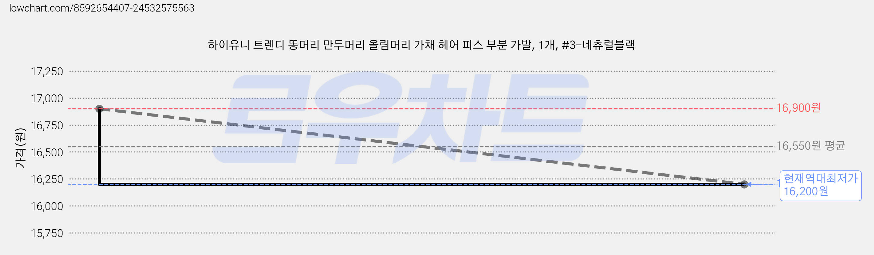 하이유니 트렌디 똥머리 만두머리 올림머리 가채 헤어 피스 부분 가발, 1개, #3-네츄럴블랙 가격 변동 차트, 현재가 16,200원, 역대최저가