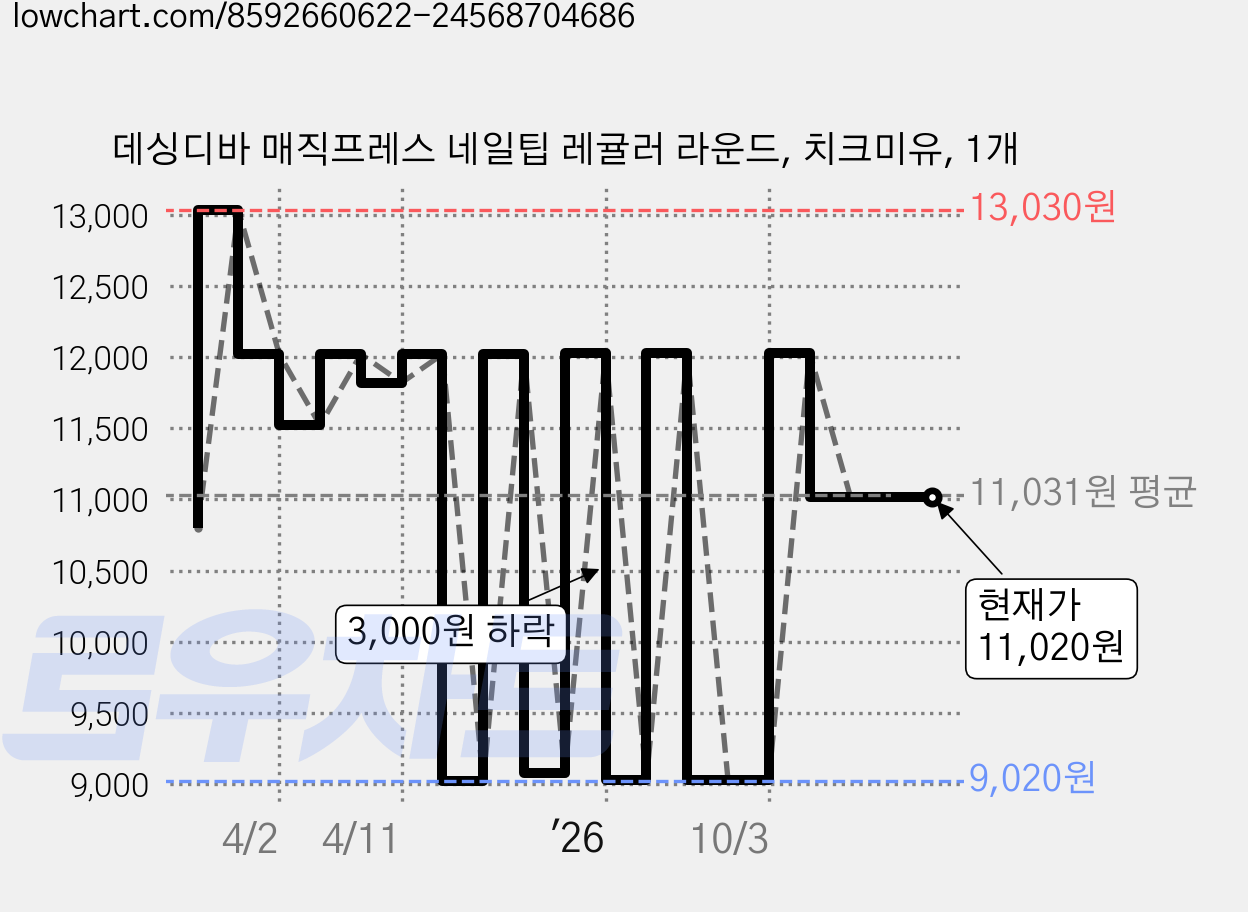 데싱디바 매직프레스 네일팁 레귤러 라운드, 치크미유, 1개 가격 변동 차트, 현재가 12,030원, 관측 최저가 9,020원