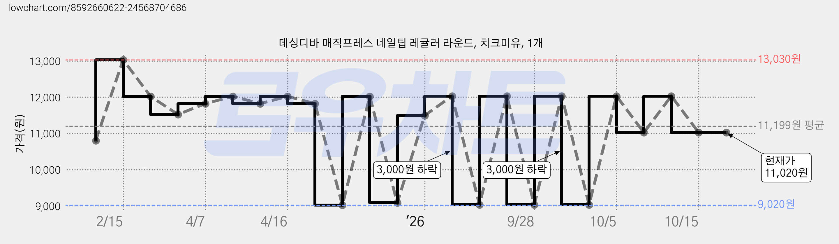 데싱디바 매직프레스 네일팁 레귤러 라운드, 치크미유, 1개 가격 변동 차트, 현재가 12,030원, 관측 최저가 9,020원