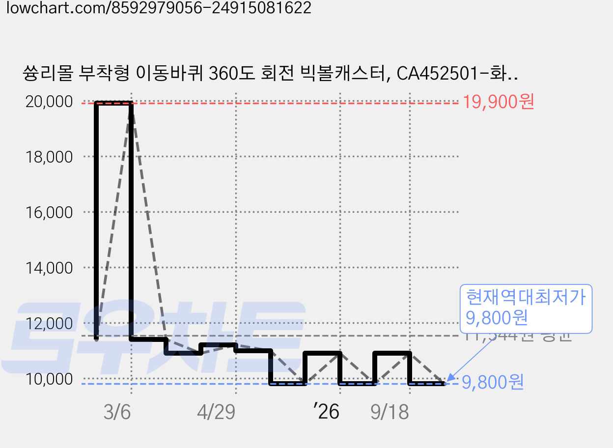 쓩리몰 부착형 이동바퀴 360도 회전 빅볼캐스터, CA452501-화이트, 4개 가격 변동 차트, 현재가 9,800원, 역대최저가