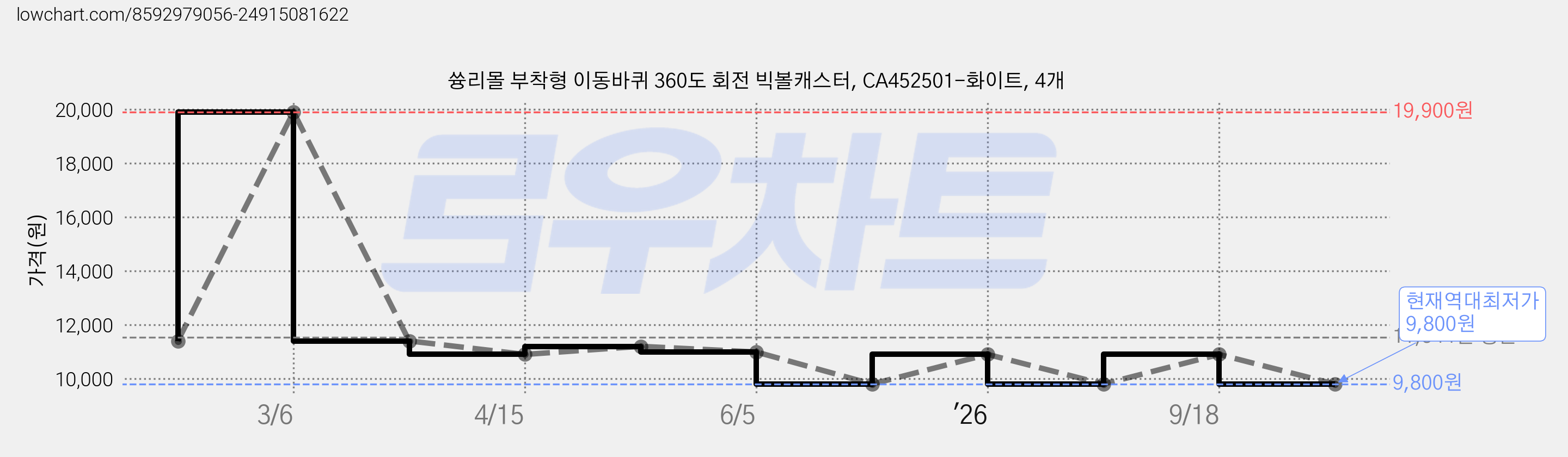 쓩리몰 부착형 이동바퀴 360도 회전 빅볼캐스터, CA452501-화이트, 4개 가격 변동 차트, 현재가 9,800원, 역대최저가