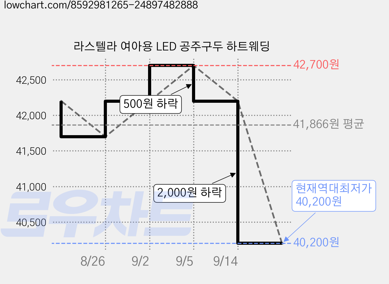 라스텔라 여아용 LED 공주구두 하트웨딩 가격 변동 차트, 현재가 40,200원, 역대최저가