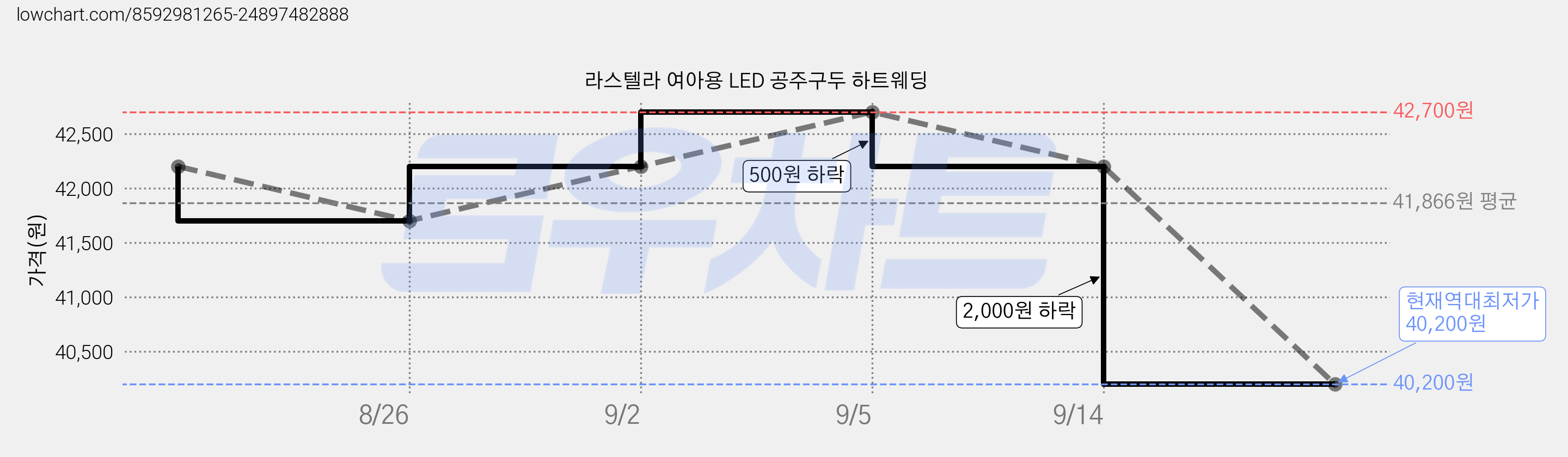 라스텔라 여아용 LED 공주구두 하트웨딩 가격 변동 차트, 현재가 40,200원, 역대최저가