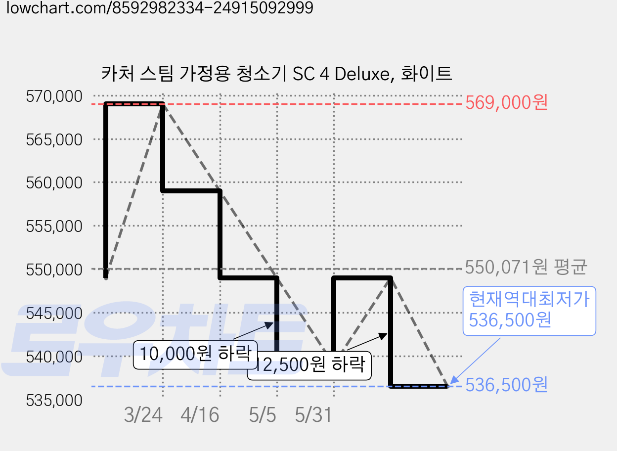 카처 스팀 가정용 청소기 SC 4 Deluxe, 화이트 가격 변동 차트, 현재가 536,500원, 역대최저가