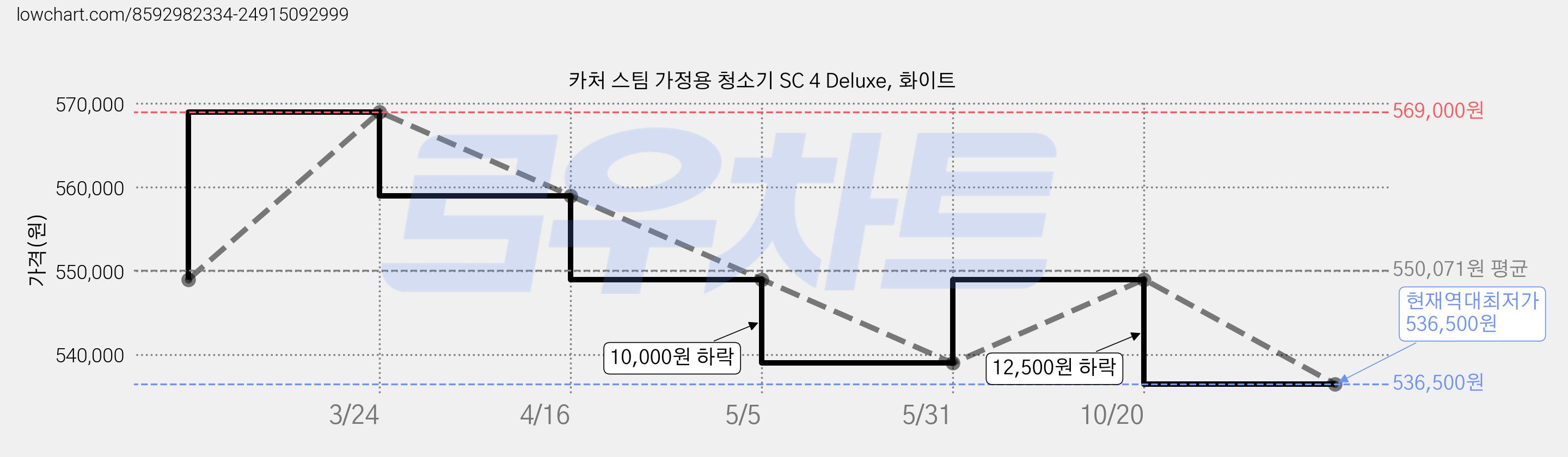 카처 스팀 가정용 청소기 SC 4 Deluxe, 화이트 가격 변동 차트, 현재가 536,500원, 역대최저가