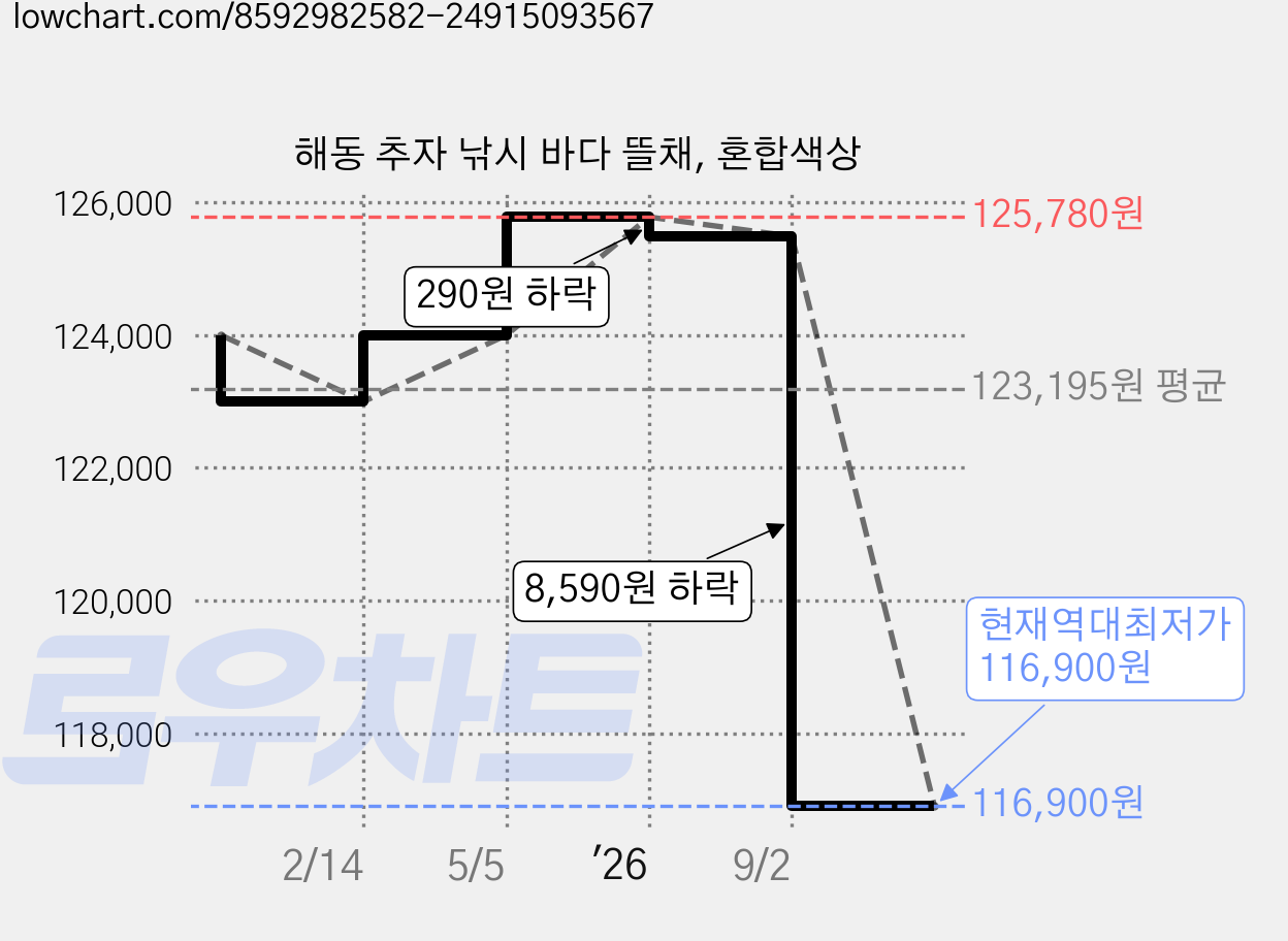 해동 추자 낚시 바다 뜰채, 혼합색상 가격 변동 차트, 현재가 116,900원, 역대최저가