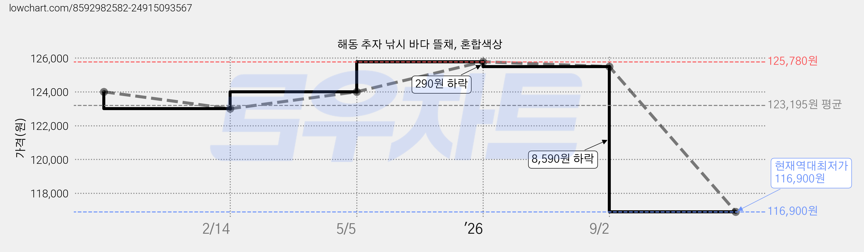 해동 추자 낚시 바다 뜰채, 혼합색상 가격 변동 차트, 현재가 116,900원, 역대최저가