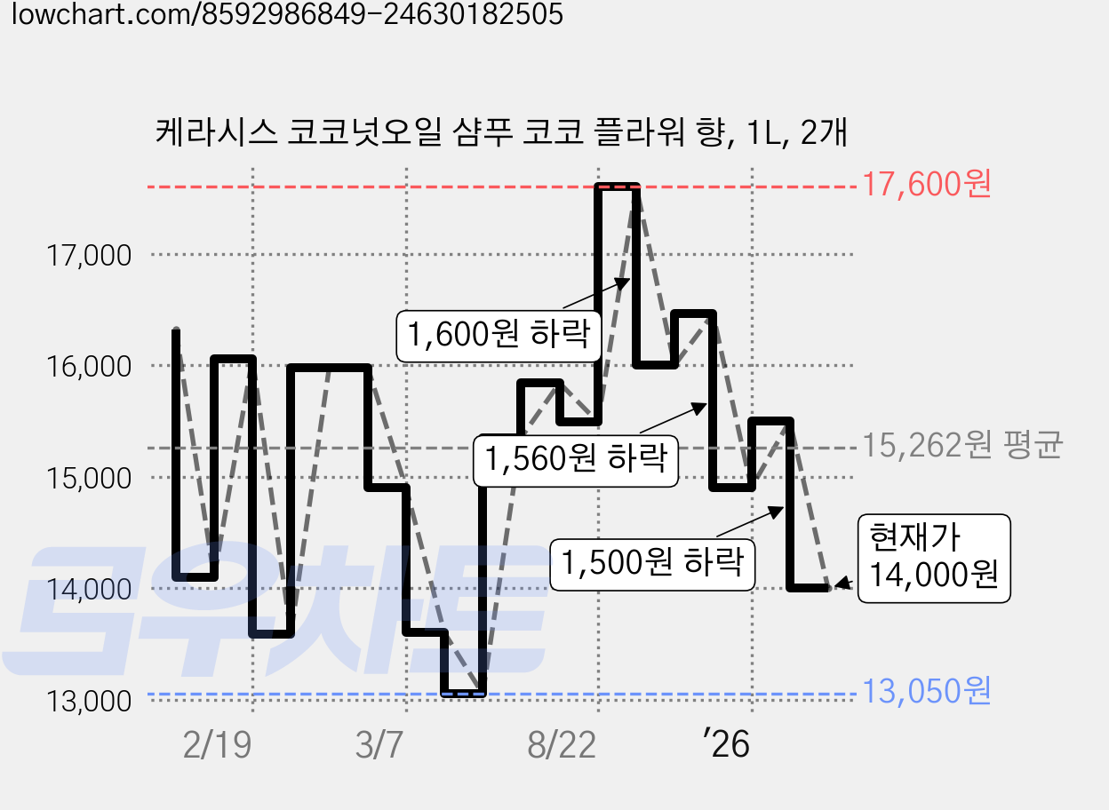 케라시스 코코넛오일 샴푸 코코 플라워 향, 1L, 2개 가격 변동 차트, 현재가 14,000원, 관측 최저가 13,050원