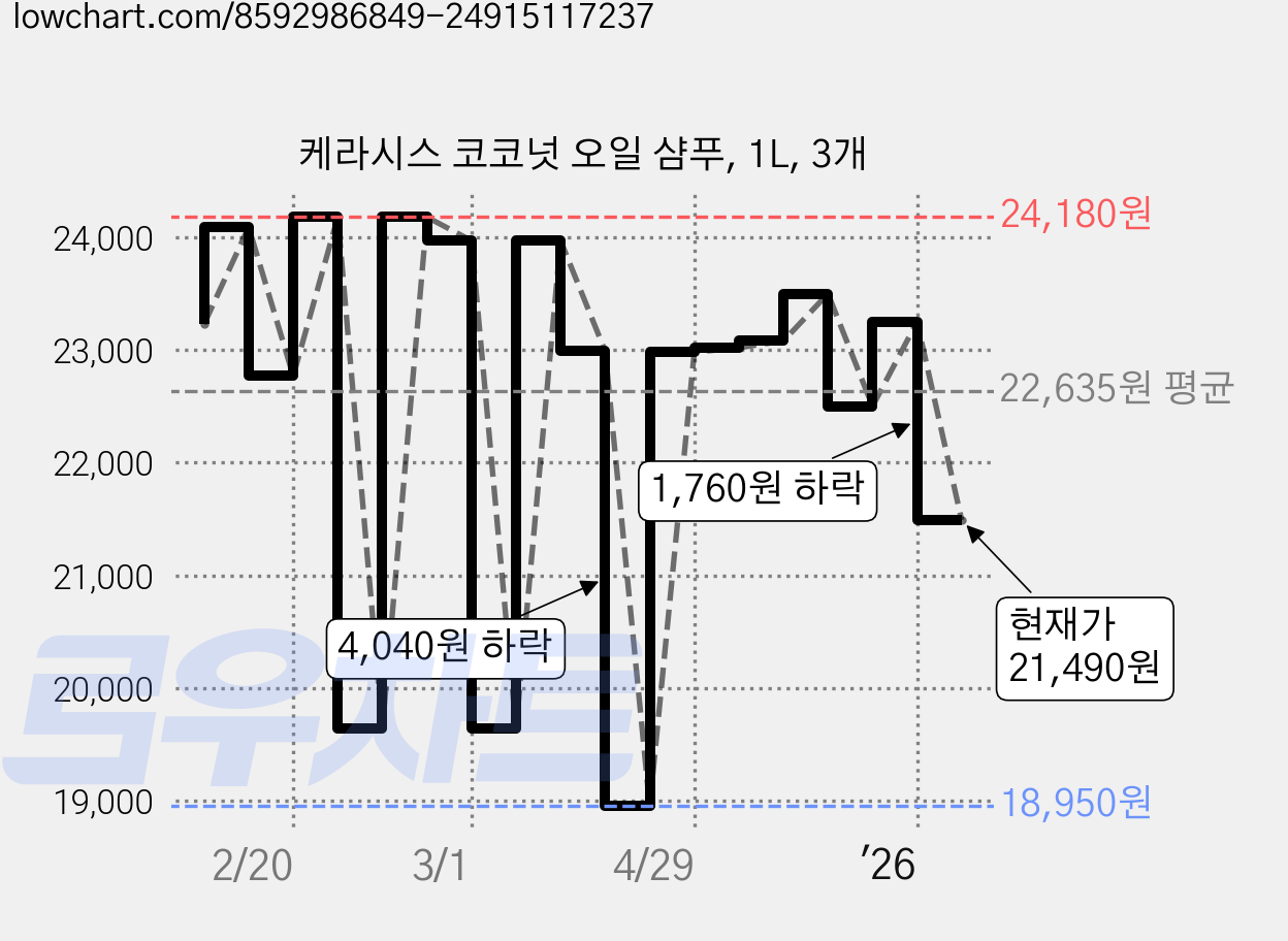 케라시스 코코넛 오일 샴푸, 1L, 3개 가격 변동 차트, 현재가 21,490원, 관측 최저가 18,950원