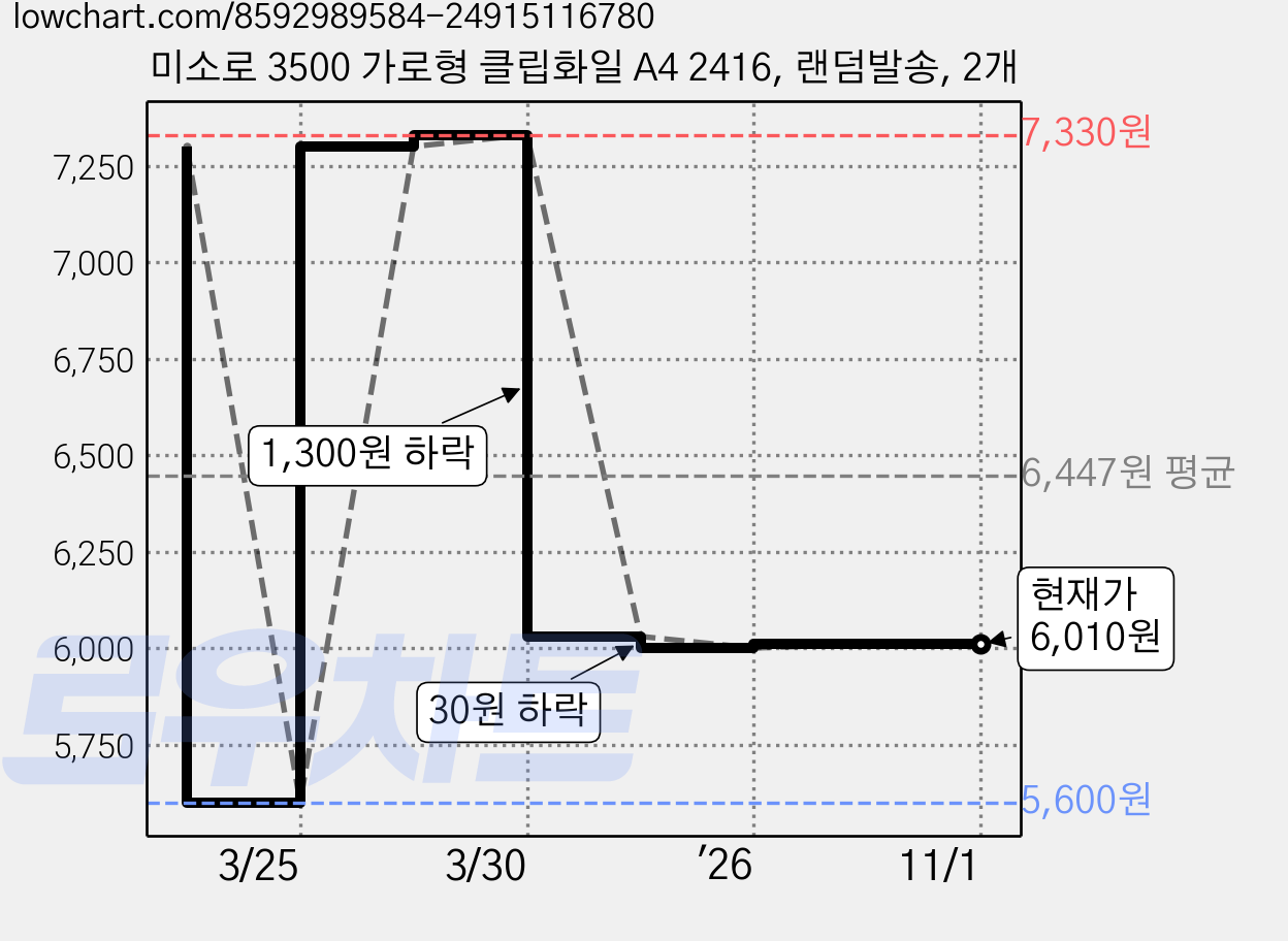 미소로 3500 가로형 클립화일 A4 2416, 랜덤발송, 2개 가격 변동 차트, 현재가 6,010원, 관측 최저가 5,600원