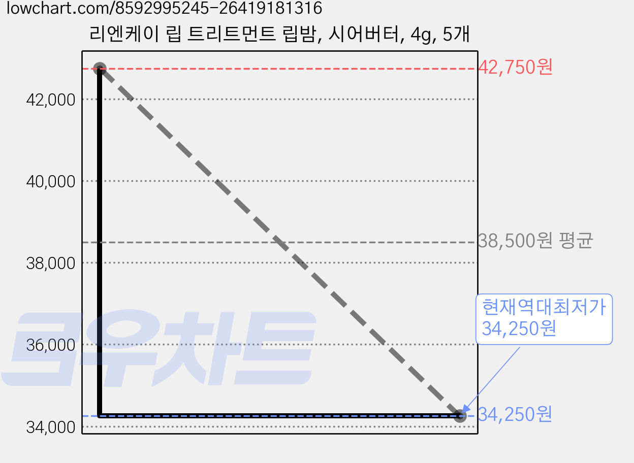 리엔케이 립 트리트먼트 립밤, 시어버터, 4g, 5개 가격 변동 차트, 현재가 34,250원, 역대최저가