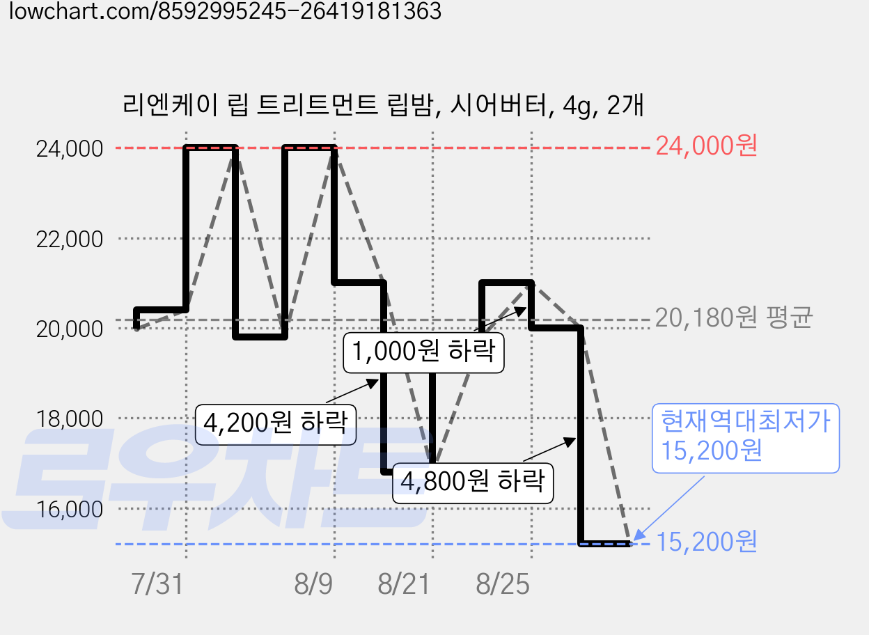 리엔케이 립 트리트먼트 립밤, 시어버터, 4g, 2개 가격 변동 차트, 현재가 15,200원, 역대최저가