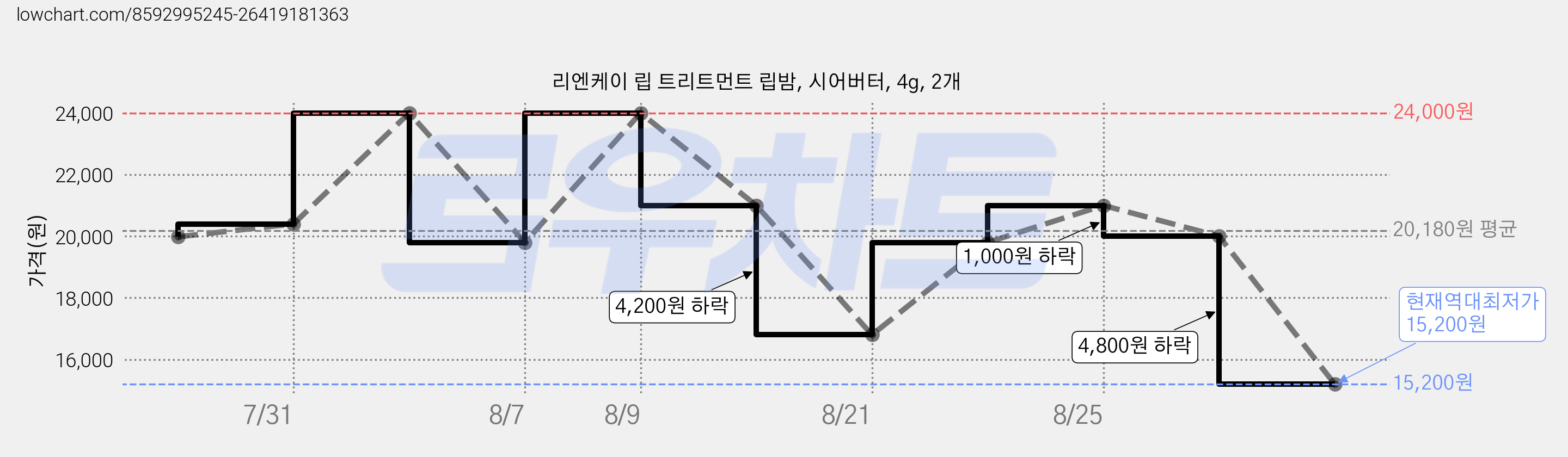 리엔케이 립 트리트먼트 립밤, 시어버터, 4g, 2개 가격 변동 차트, 현재가 15,200원, 역대최저가