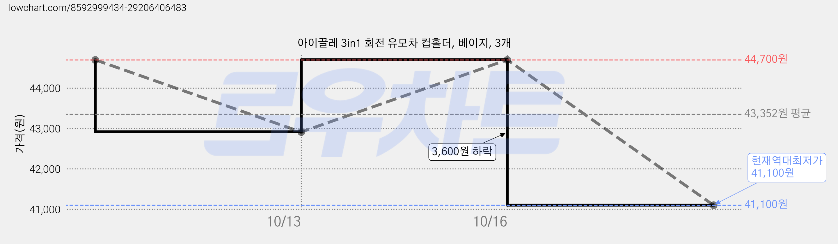 아이끌레 3in1 회전 유모차 컵홀더, 베이지, 3개 가격 변동 차트, 현재가 41,100원, 역대최저가