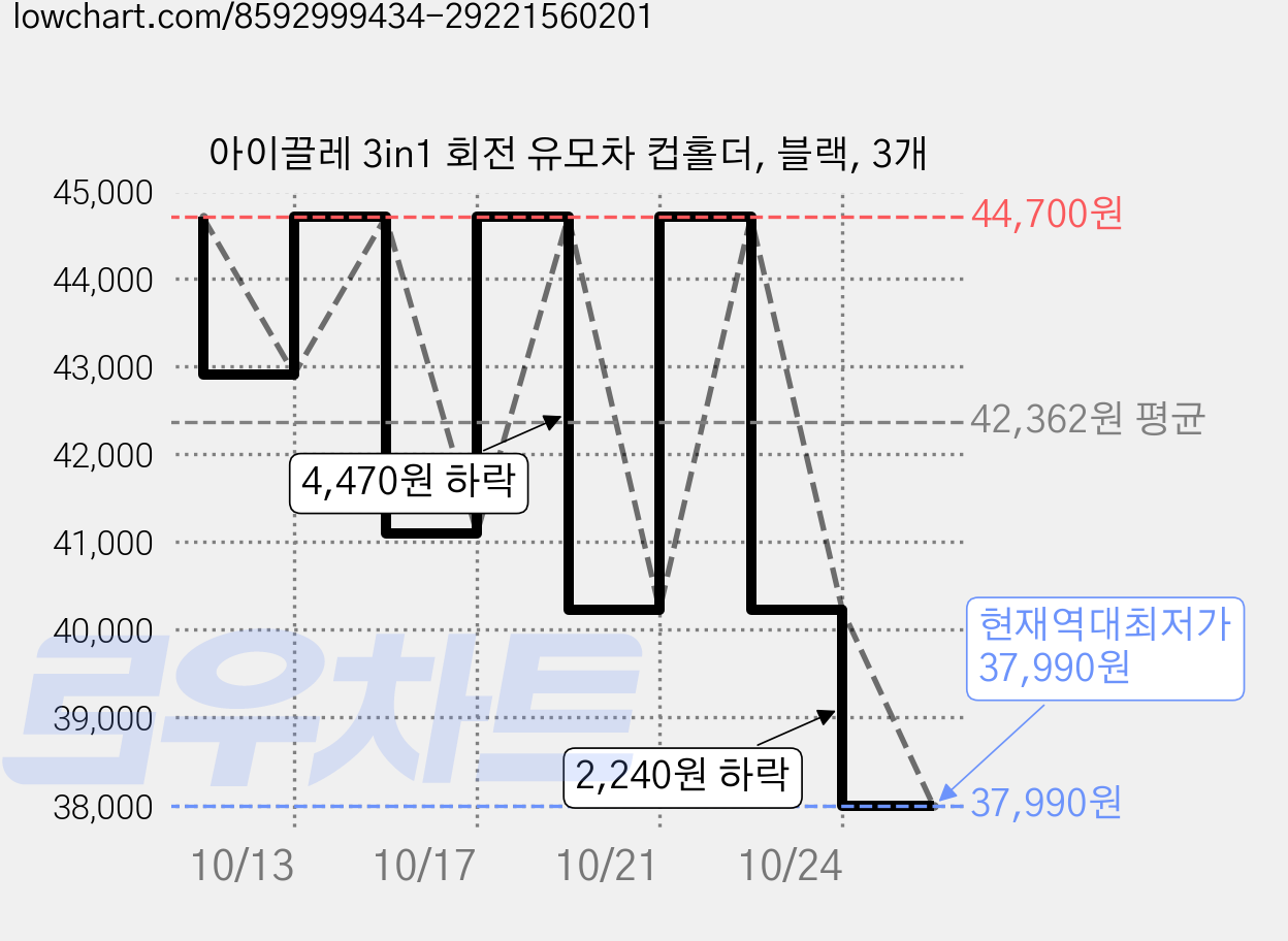 아이끌레 3in1 회전 유모차 컵홀더, 블랙, 3개 가격 변동 차트, 현재가 37,990원, 역대최저가