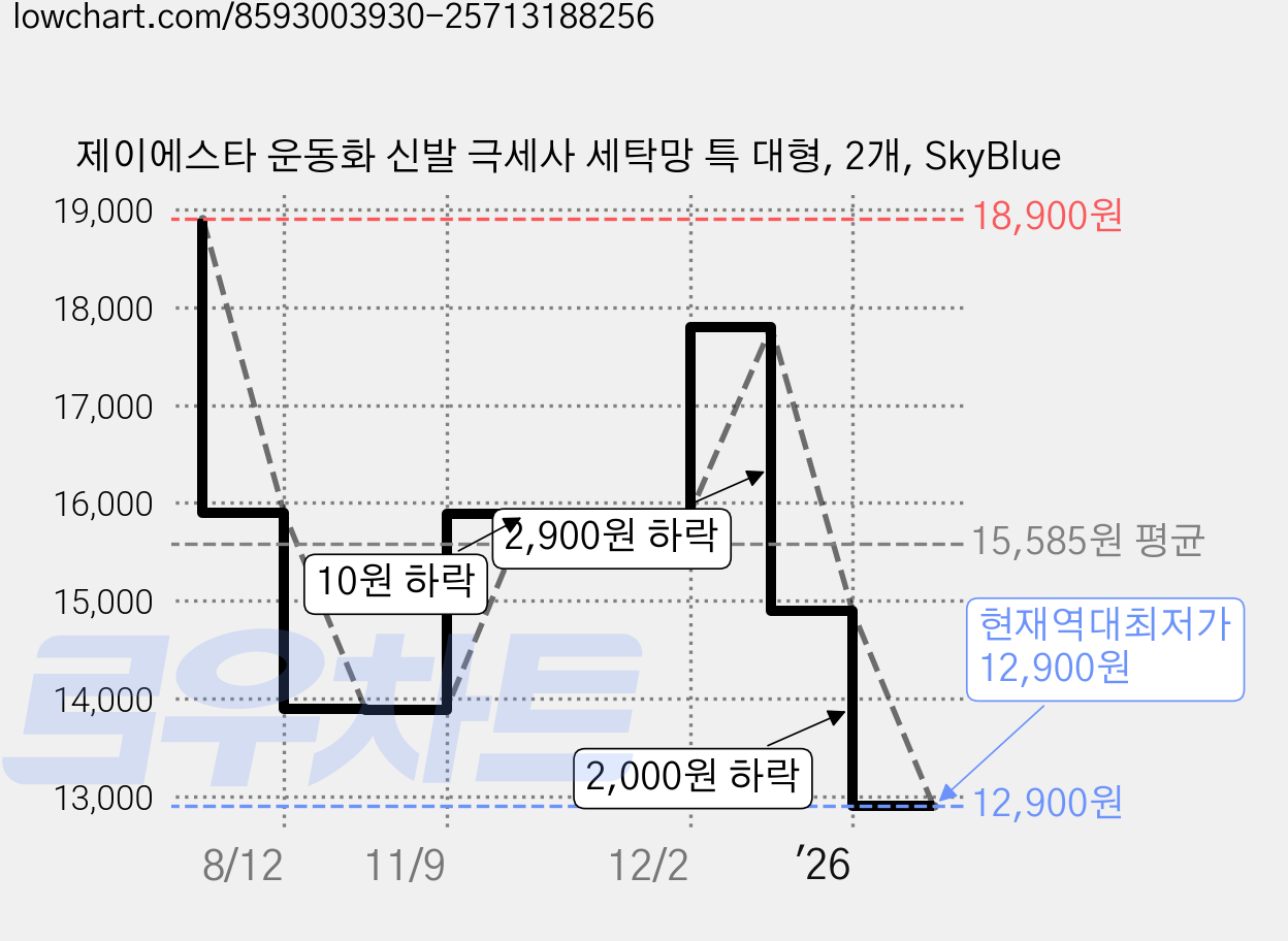 제이에스타 운동화 신발 극세사 세탁망 특 대형, 2개, SkyBlue 가격 변동 차트, 현재가 12,900원, 역대최저가