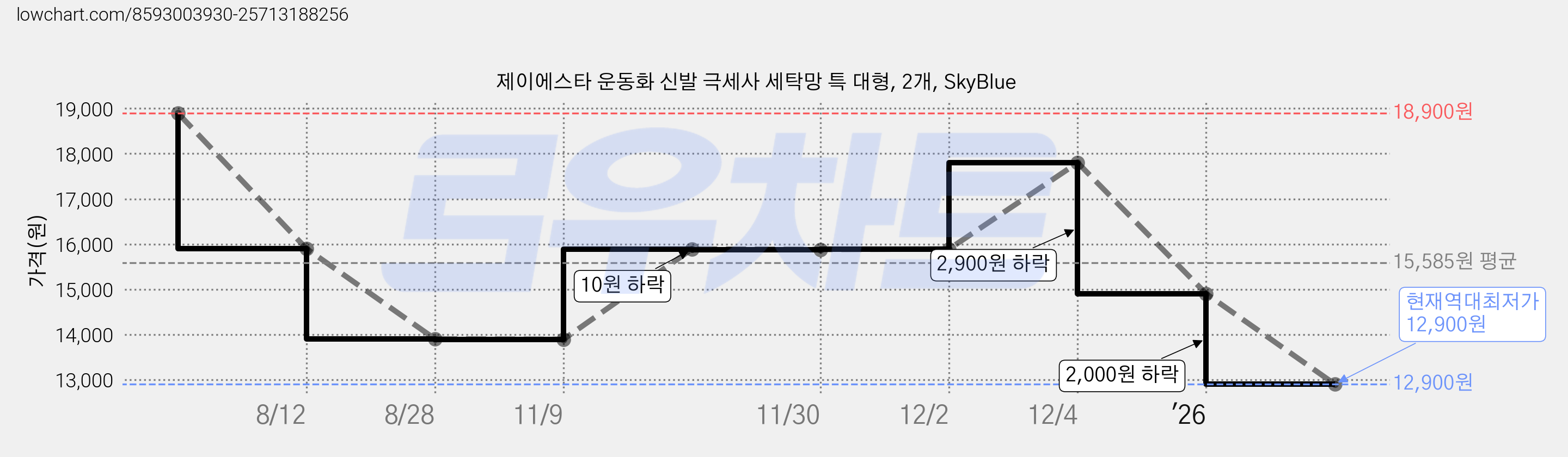제이에스타 운동화 신발 극세사 세탁망 특 대형, 2개, SkyBlue 가격 변동 차트, 현재가 12,900원, 역대최저가