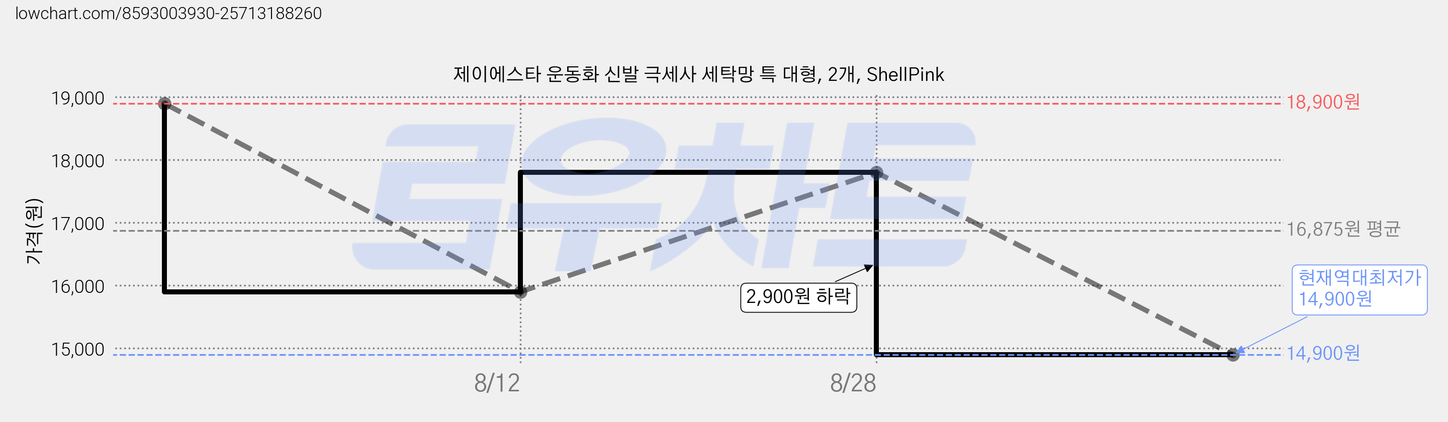 제이에스타 운동화 신발 극세사 세탁망 특 대형, 2개, ShellPink 가격 변동 차트, 현재가 14,900원, 역대최저가