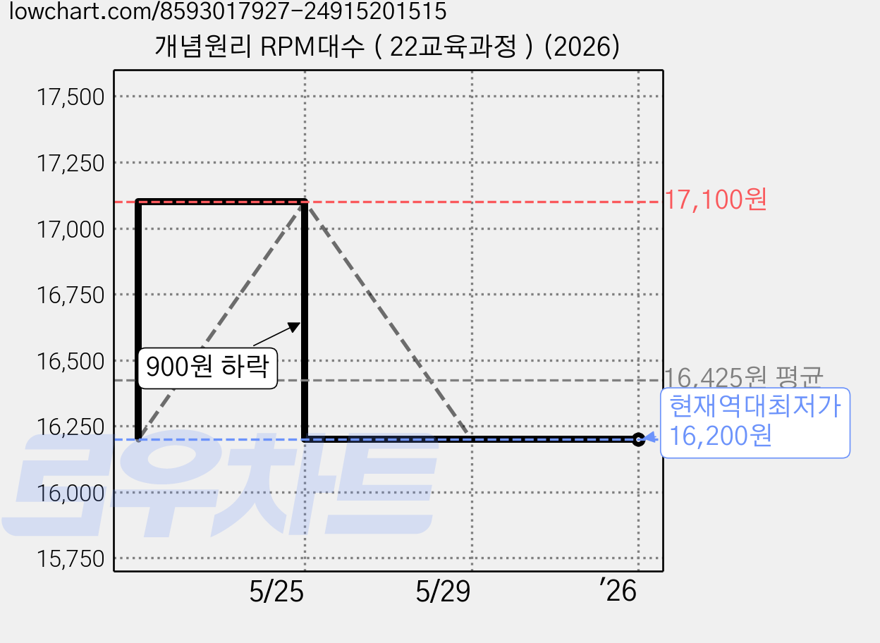 개념원리 RPM대수 ( 22교육과정 ) (2026) 가격 변동 차트, 현재가 16,200원, 역대최저가