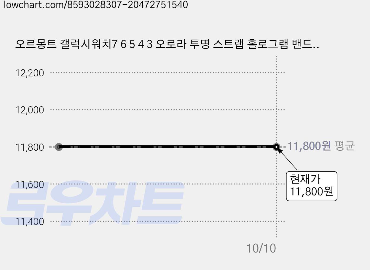 오르몽트 갤럭시워치7 6 5 4 3 오로라 투명 스트랩 홀로그램 밴드 프로 클래식 액티브 20mm 시계줄 투명스트랩, 오로라블랙-실버버클 가격 변동 차트, 현재가 11,800원