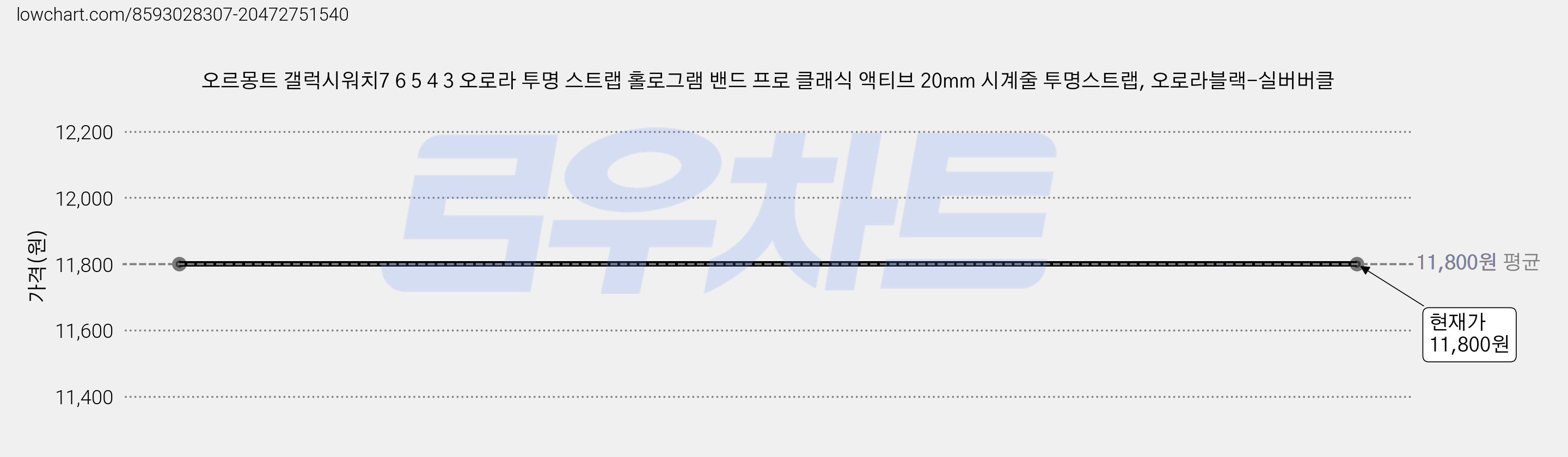 오르몽트 갤럭시워치7 6 5 4 3 오로라 투명 스트랩 홀로그램 밴드 프로 클래식 액티브 20mm 시계줄 투명스트랩, 오로라블랙-실버버클 가격 변동 차트, 현재가 11,800원