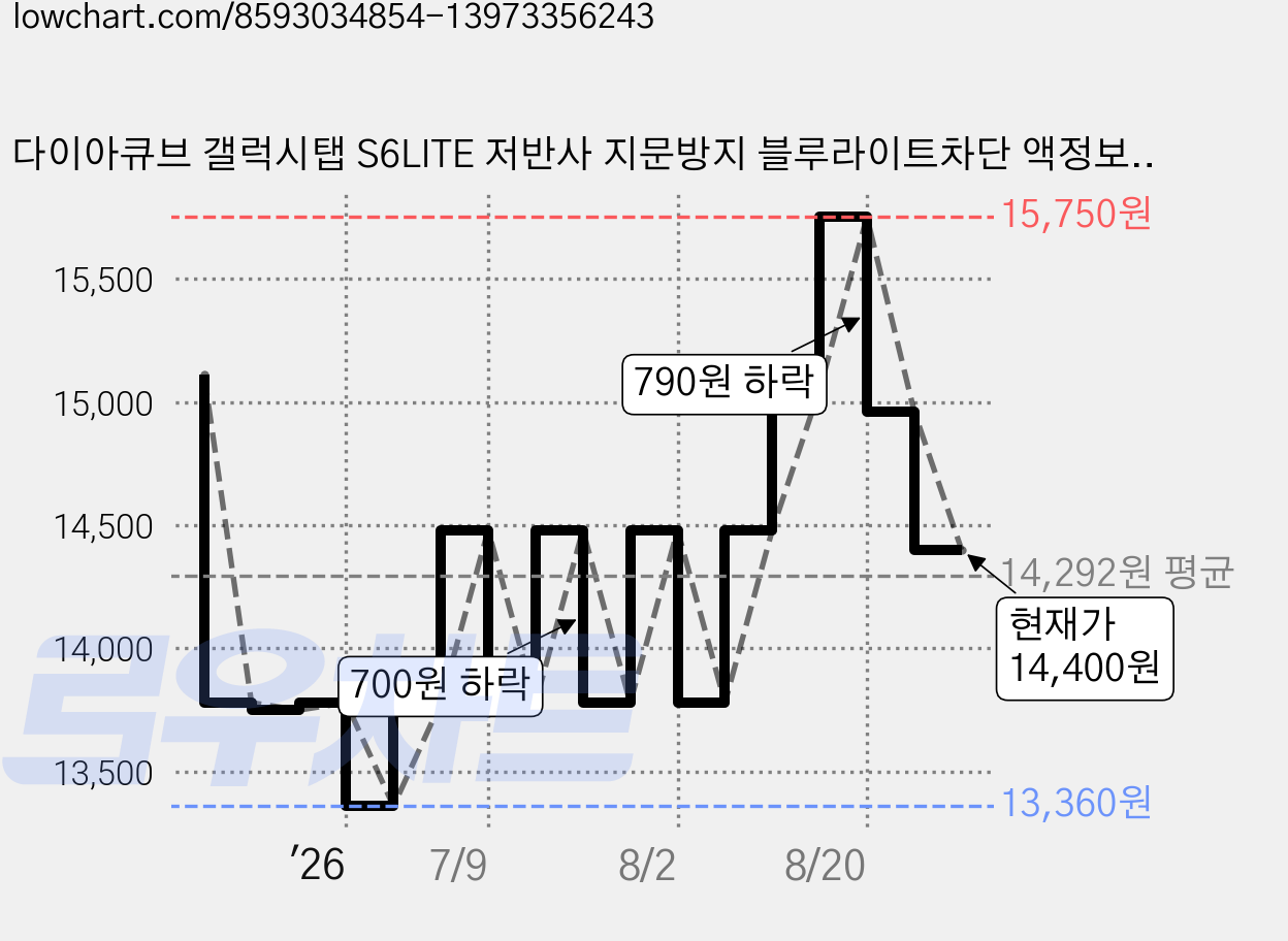 다이아큐브 갤럭시탭 S6LITE 저반사 지문방지 블루라이트차단 액정보호필름 2매 가격 변동 차트, 현재가 14,400원, 관측 최저가 13,360원